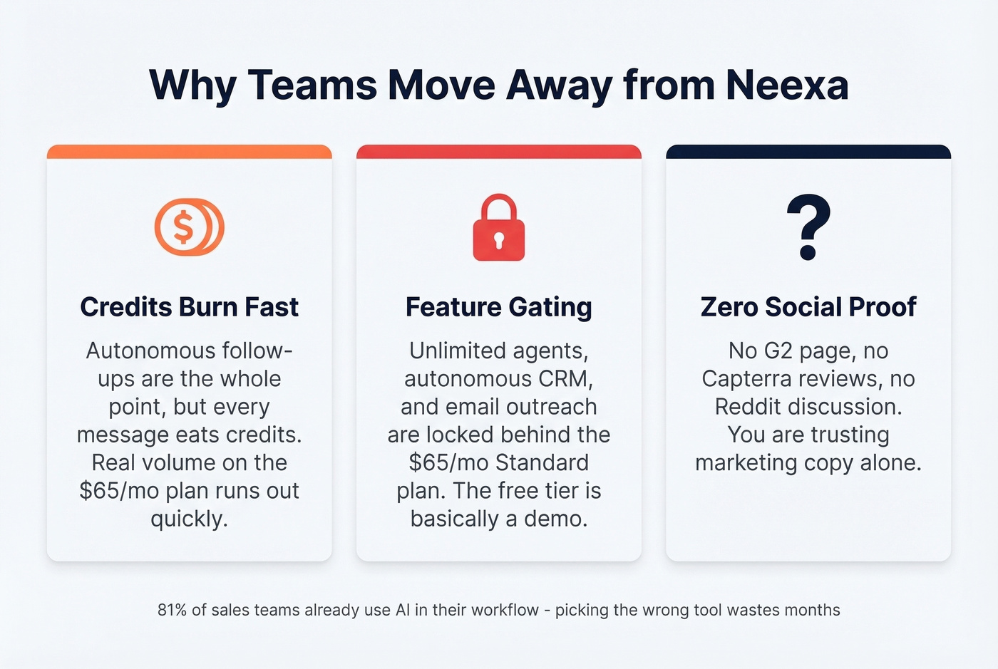 Three key reasons teams leave Neexa visualized as warning cards