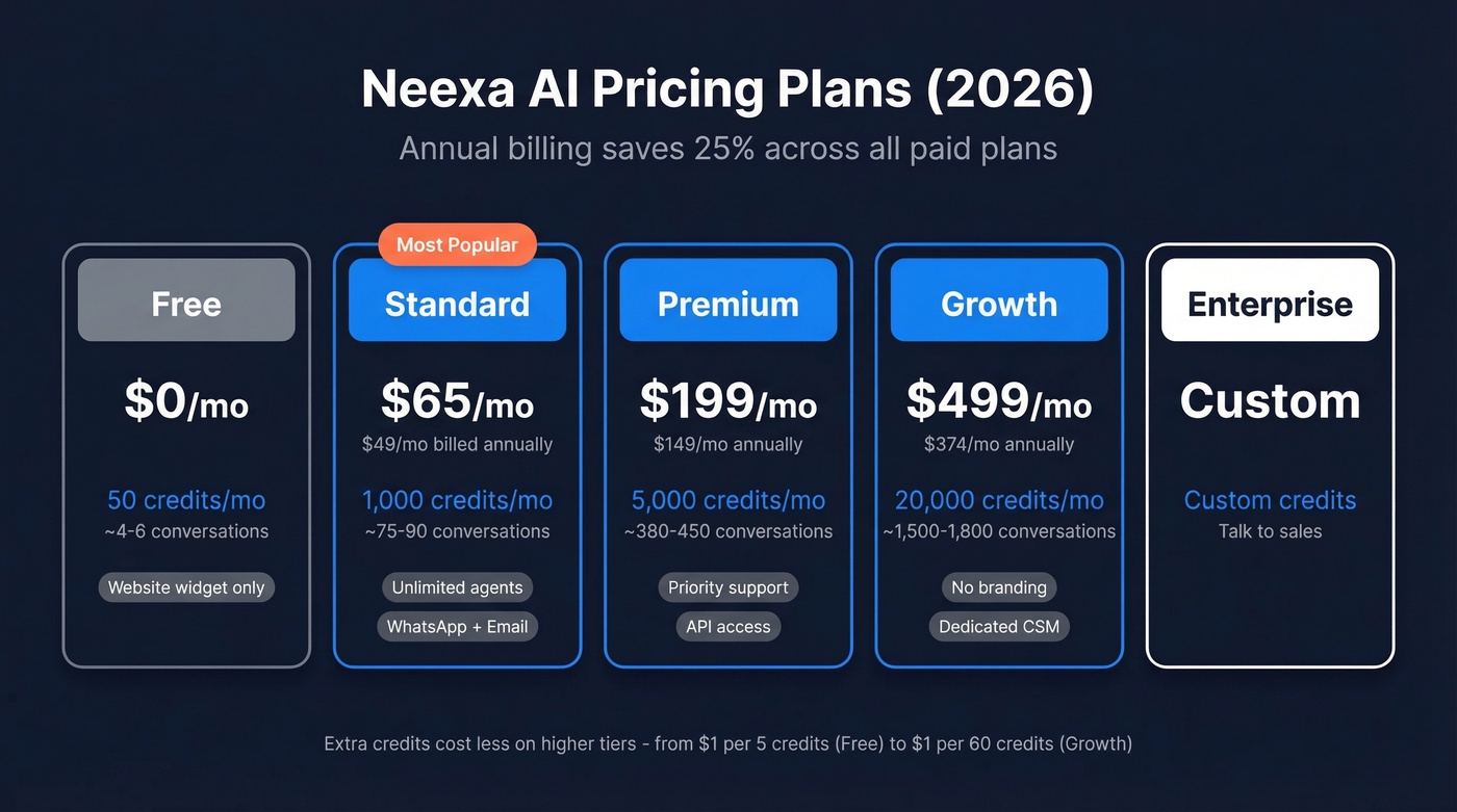 Neexa AI pricing tiers with credits and costs