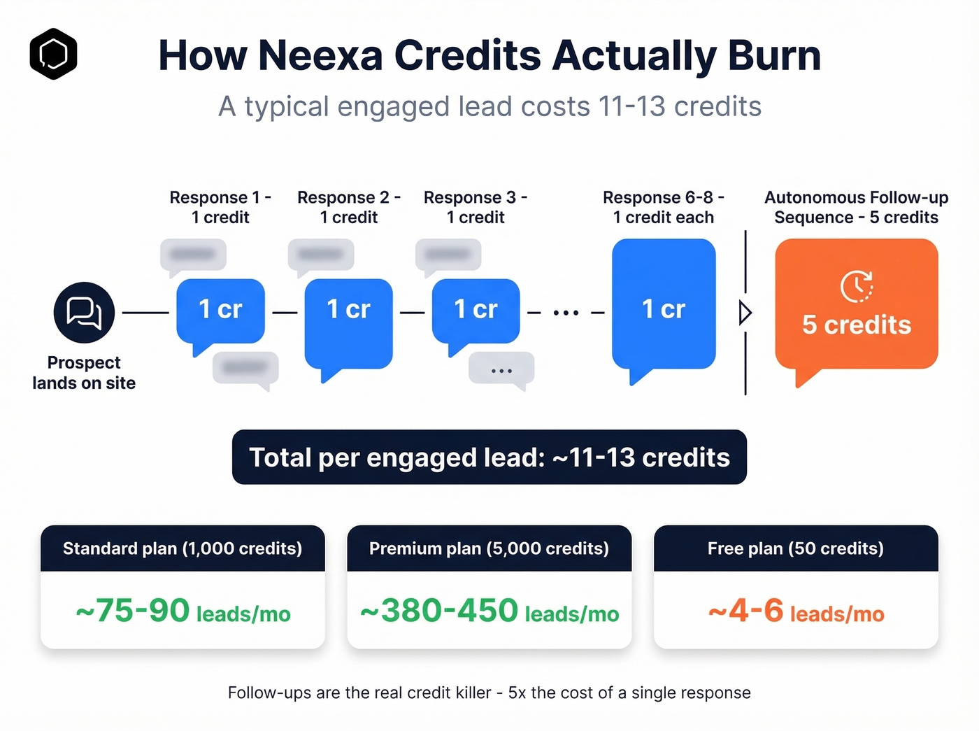 Neexa credit burn rate per conversation breakdown