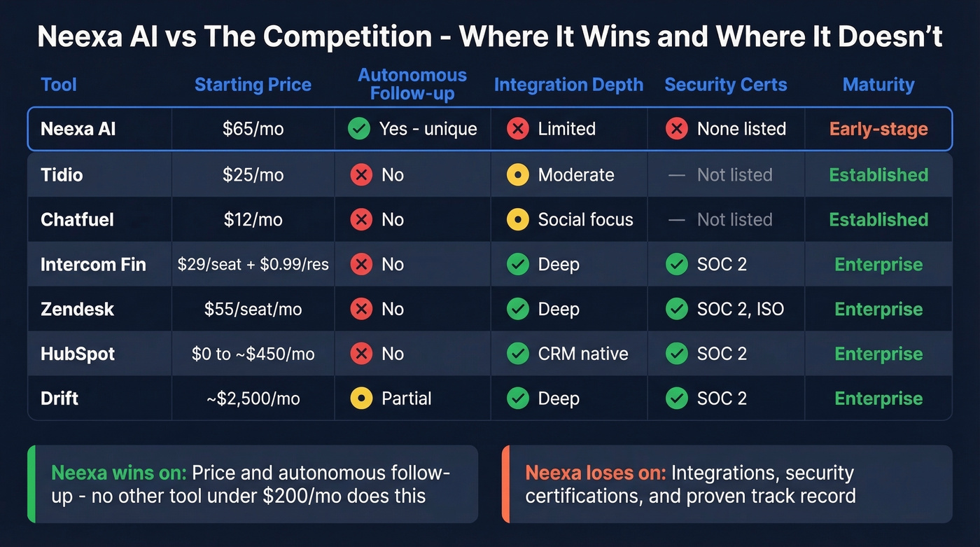 Neexa AI vs competitors comparison matrix chart