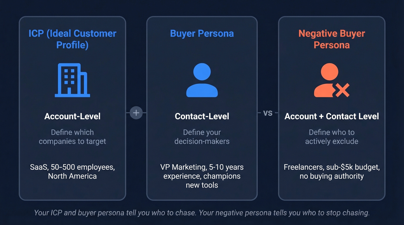 ICP vs buyer persona vs negative persona comparison