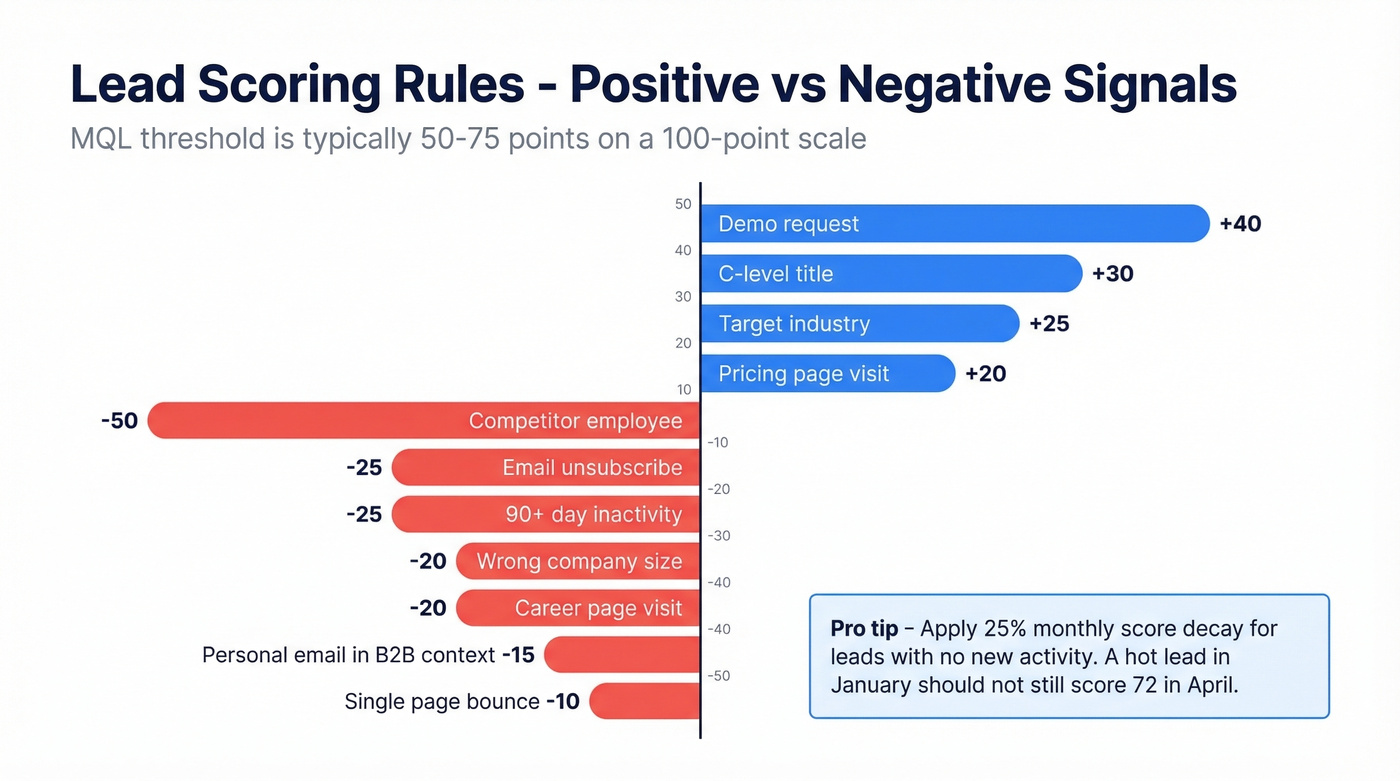 Lead scoring rules with positive and negative signal points