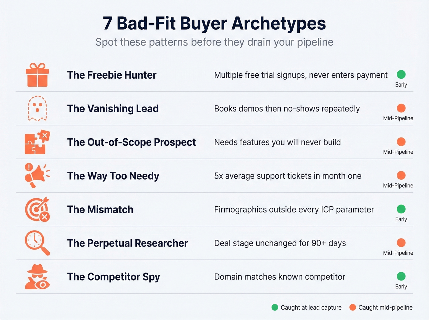 Seven bad-fit buyer archetypes with red flag signals