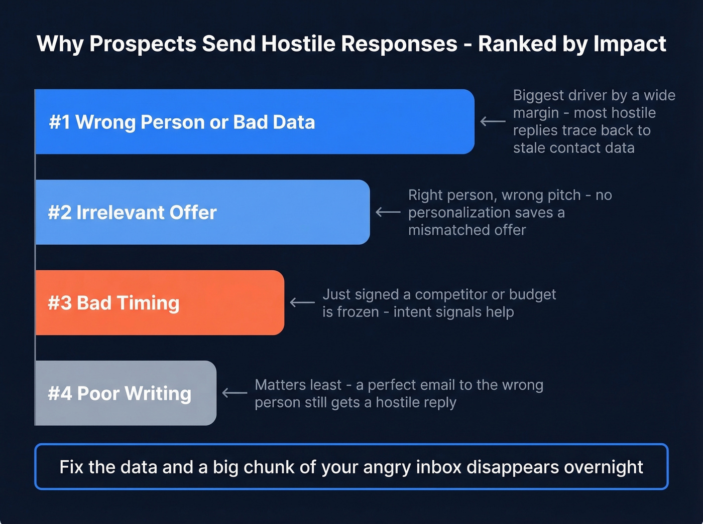 Ranked causes of hostile replies by impact
