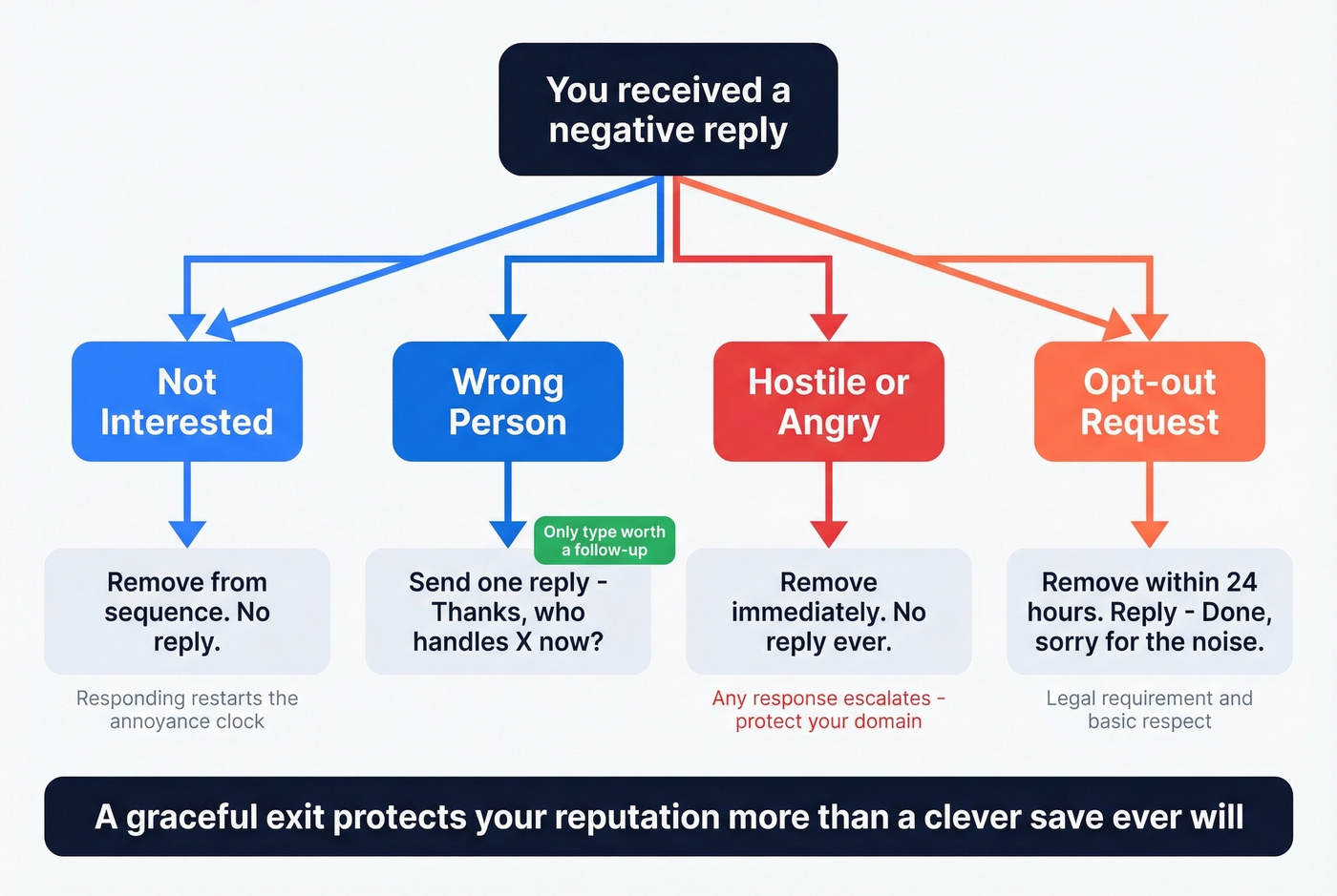 Decision flowchart for handling negative reply types