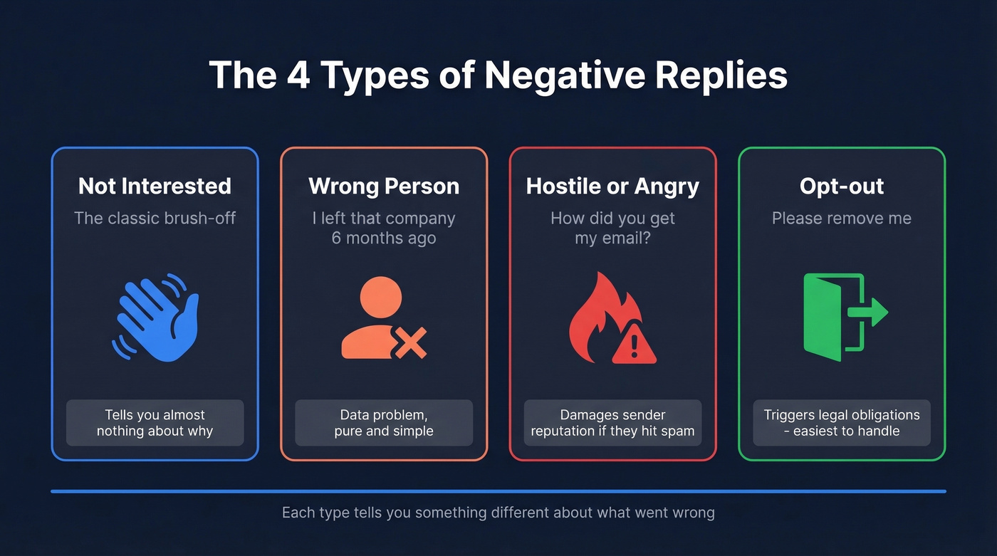 Four types of negative replies with indicators