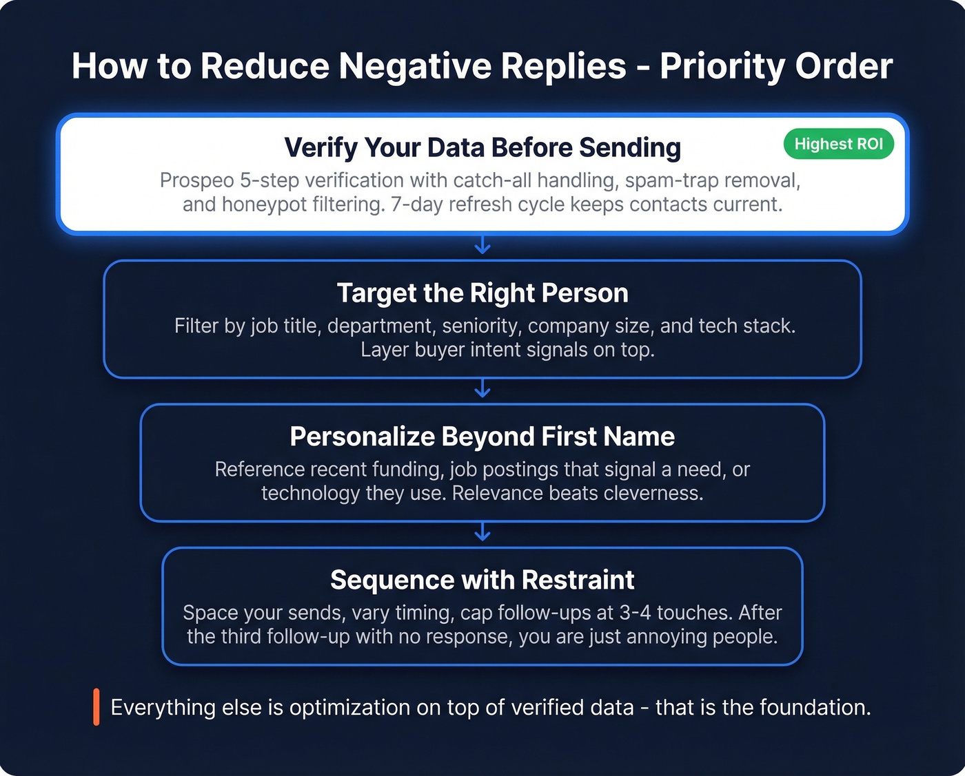 Priority checklist to reduce negative replies in cold email