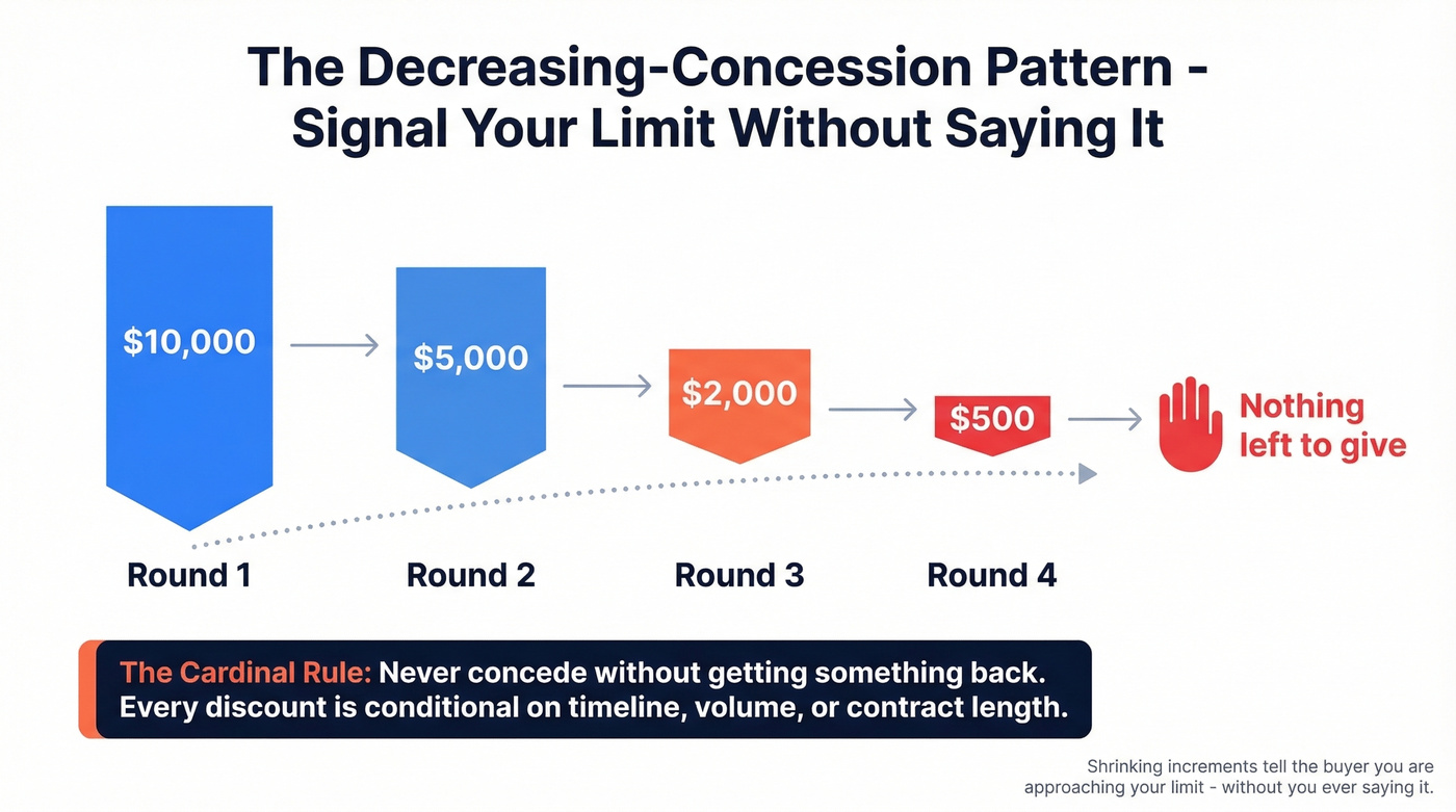 Decreasing concession pattern visual with shrinking steps