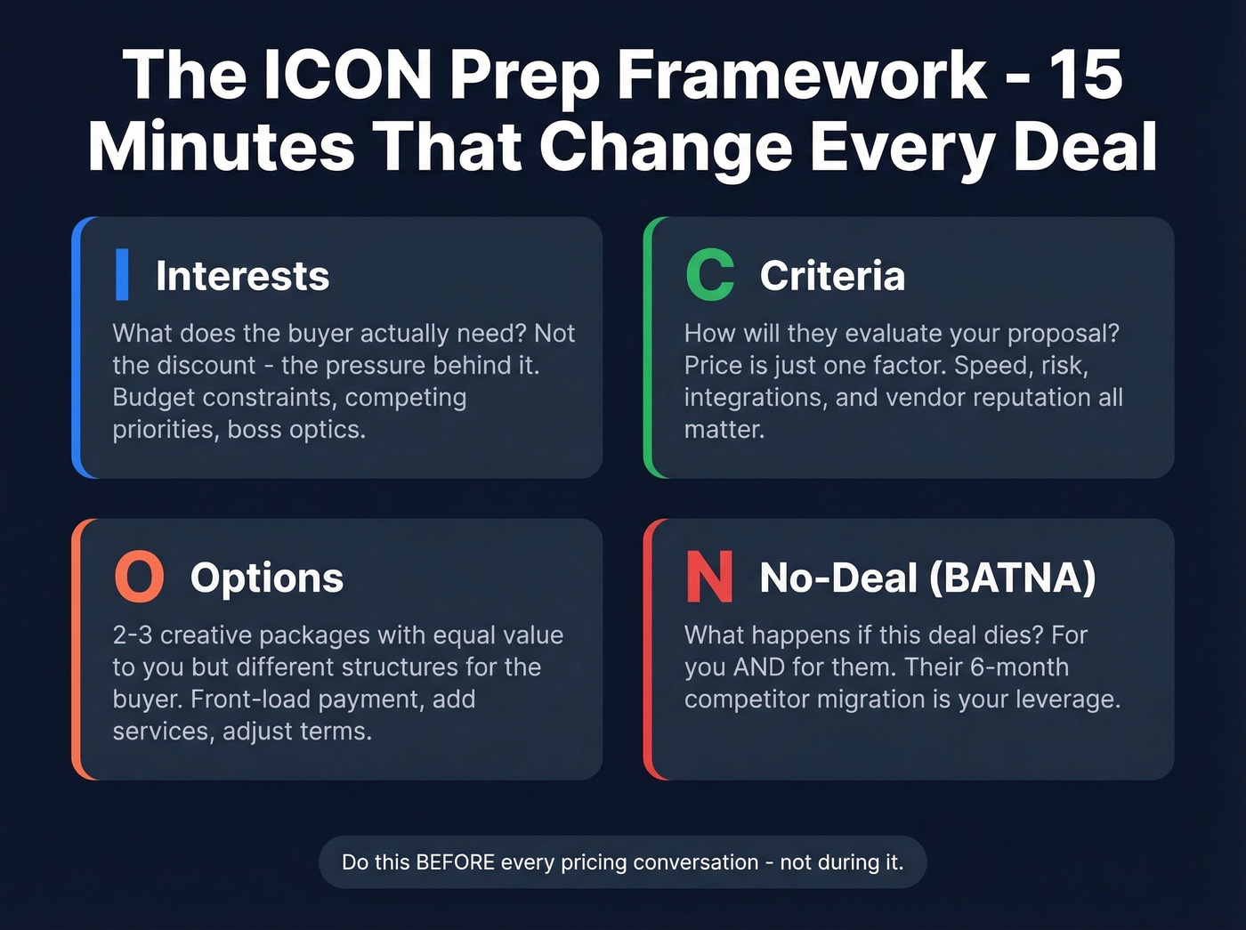 ICON prep framework four-step visual breakdown