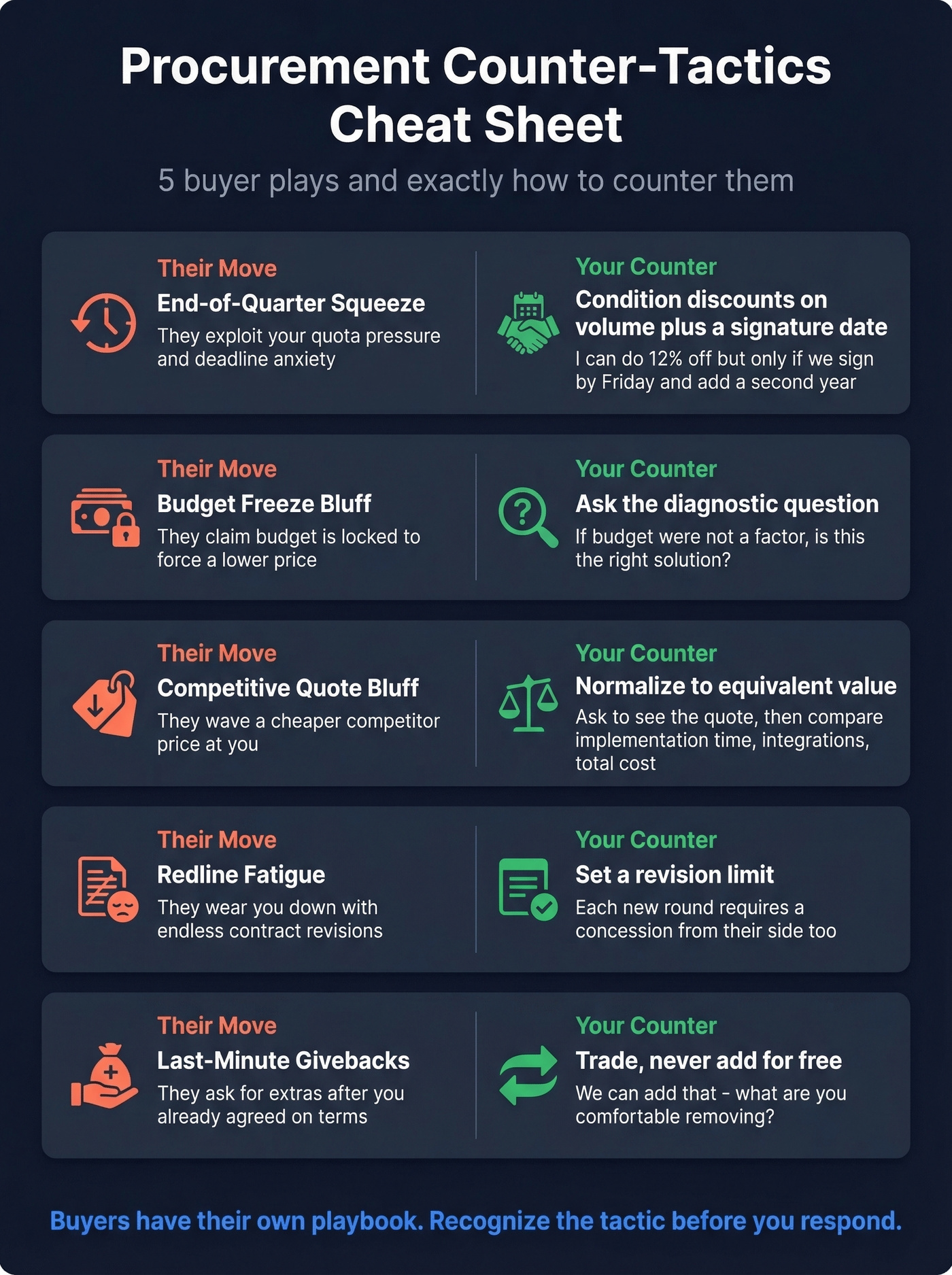 Procurement counter-tactics cheat sheet with buyer moves and seller counters