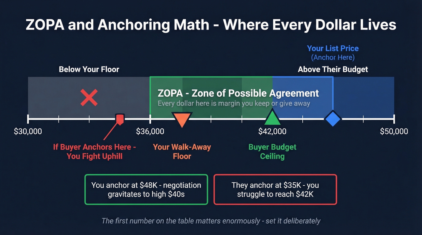 ZOPA anchoring math visual with price range