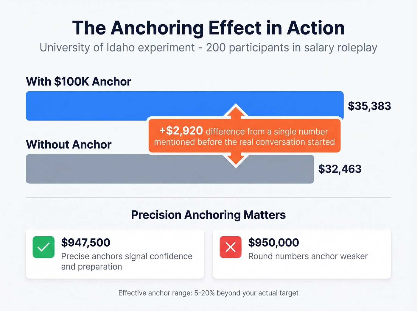 Anchoring effect on salary offers with and without anchor