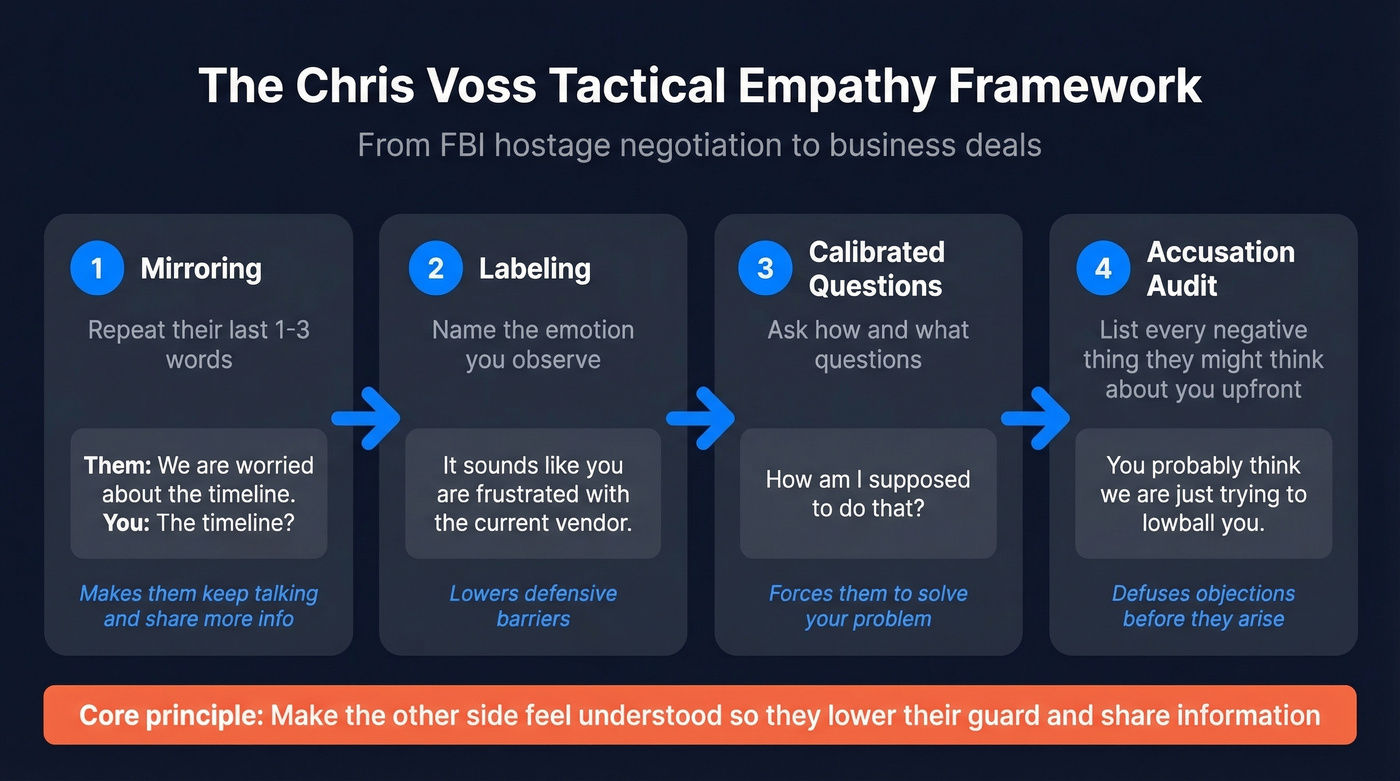 Chris Voss tactical empathy framework step-by-step flow