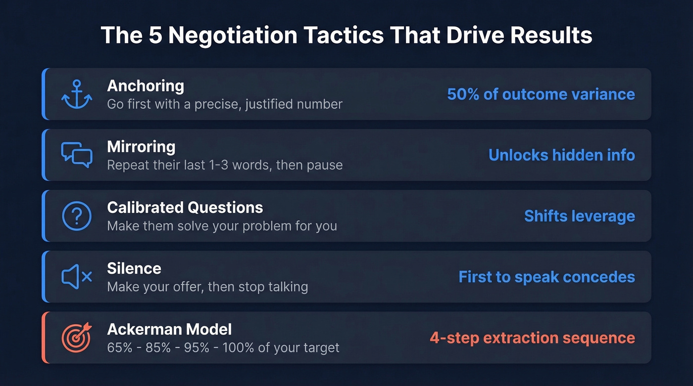 Five core negotiation tactics with impact stats