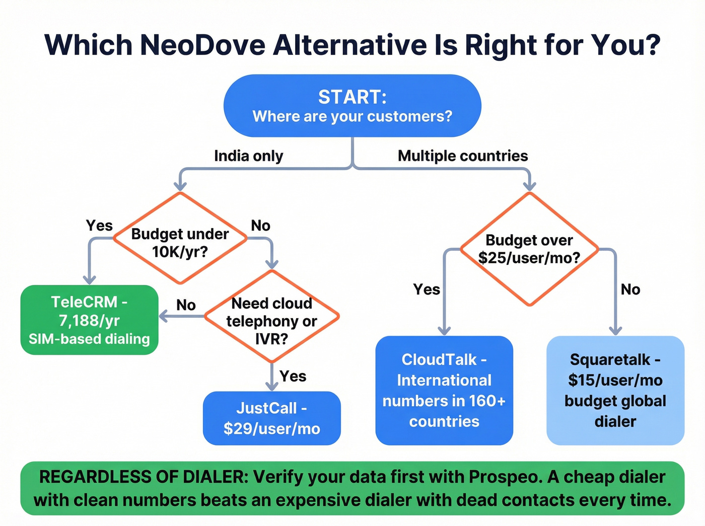 Decision flowchart for choosing the right NeoDove alternative