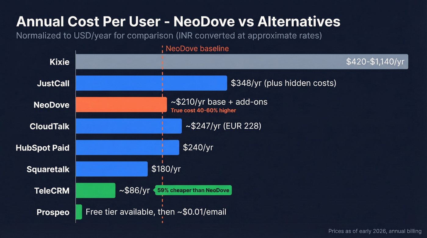 Annual cost comparison chart for all NeoDove alternatives