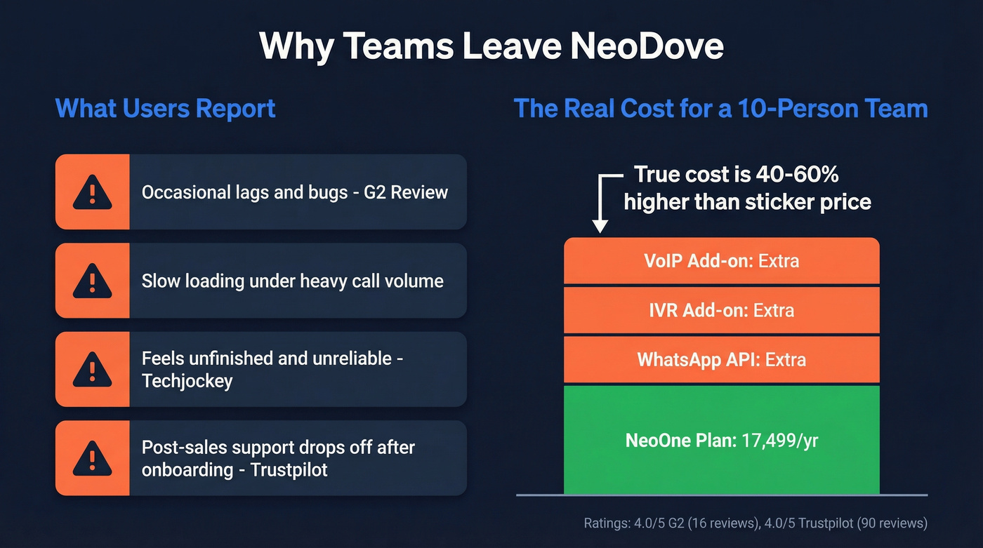 NeoDove pain points and hidden cost breakdown