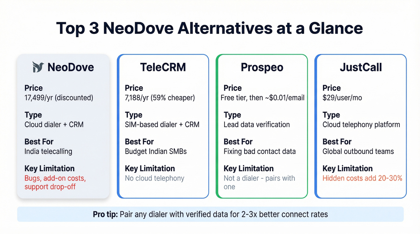 Top three NeoDove alternatives quick comparison grid