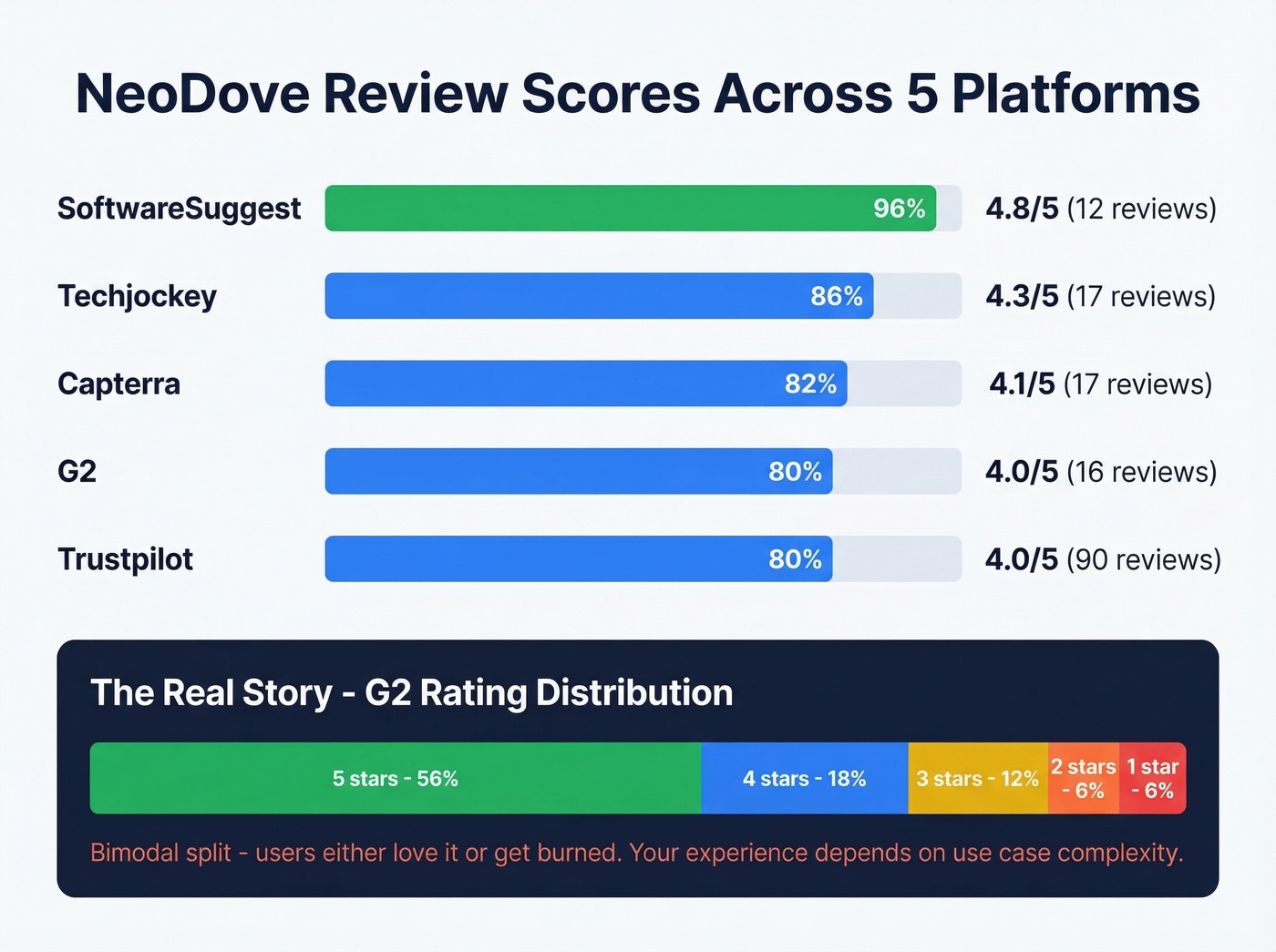 NeoDove review scores across five platforms with G2 distribution