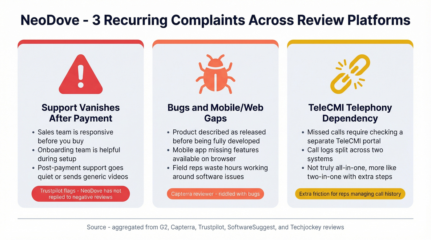 NeoDove top three recurring complaints from user reviews