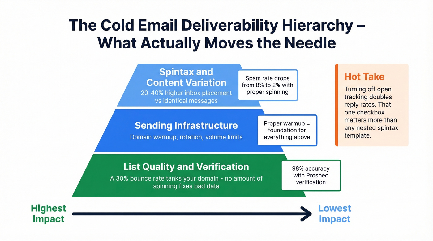 Deliverability impact hierarchy showing list quality vs spintax vs tracking