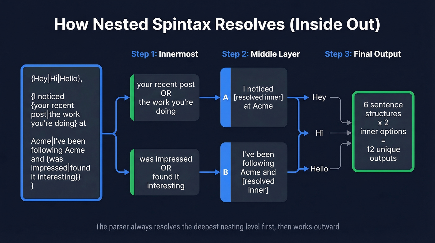 Nested spintax resolution tree showing inside-out parsing