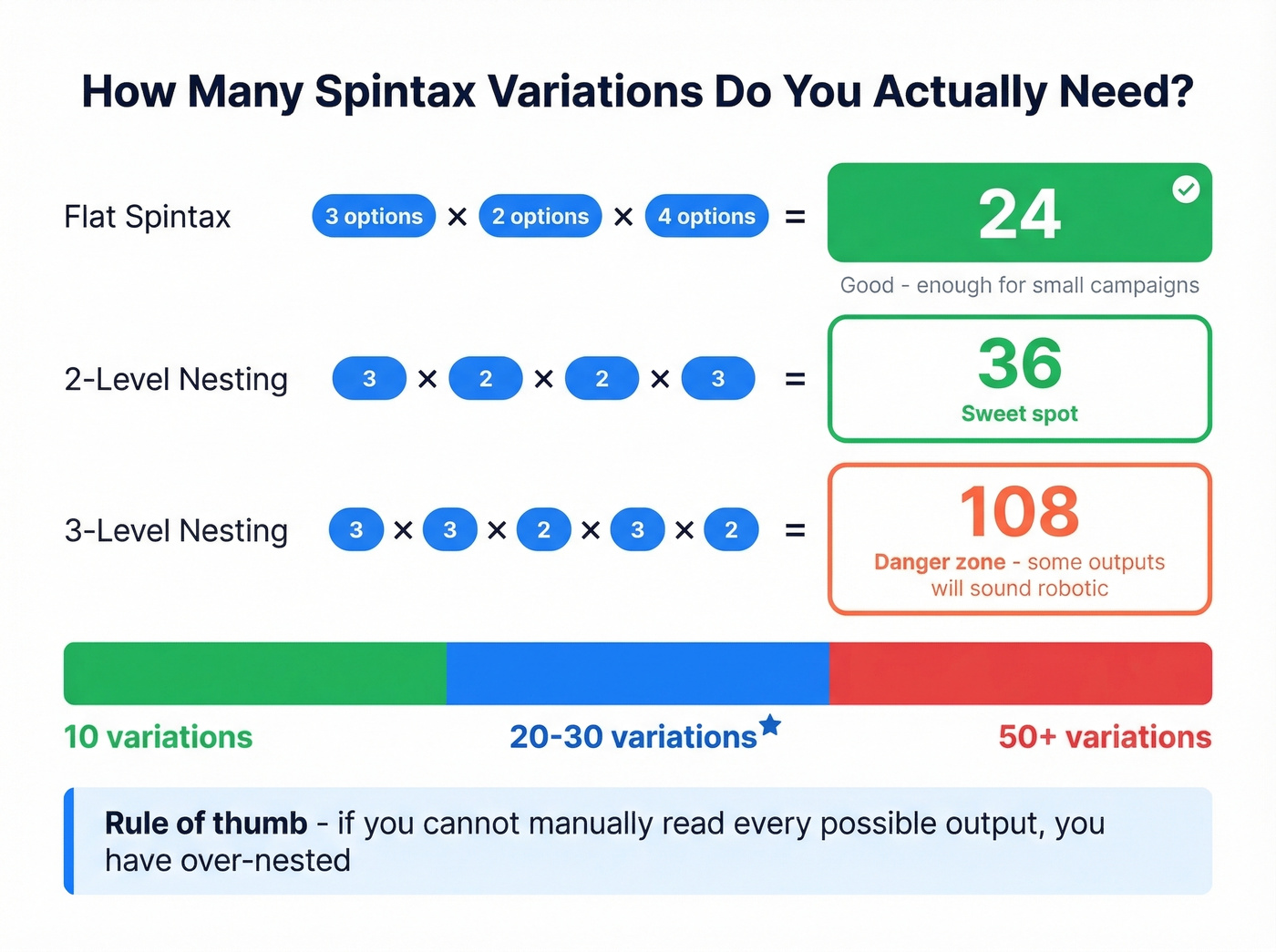 Spintax variation count sweet spot guide with math