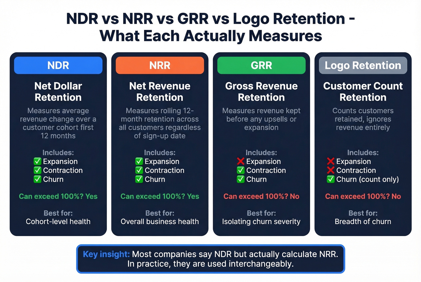 NDR vs NRR vs GRR vs Logo Retention comparison