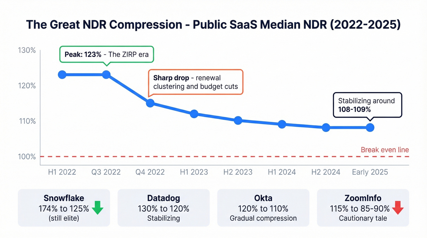 Public SaaS median NDR trend line from 2022 to 2025
