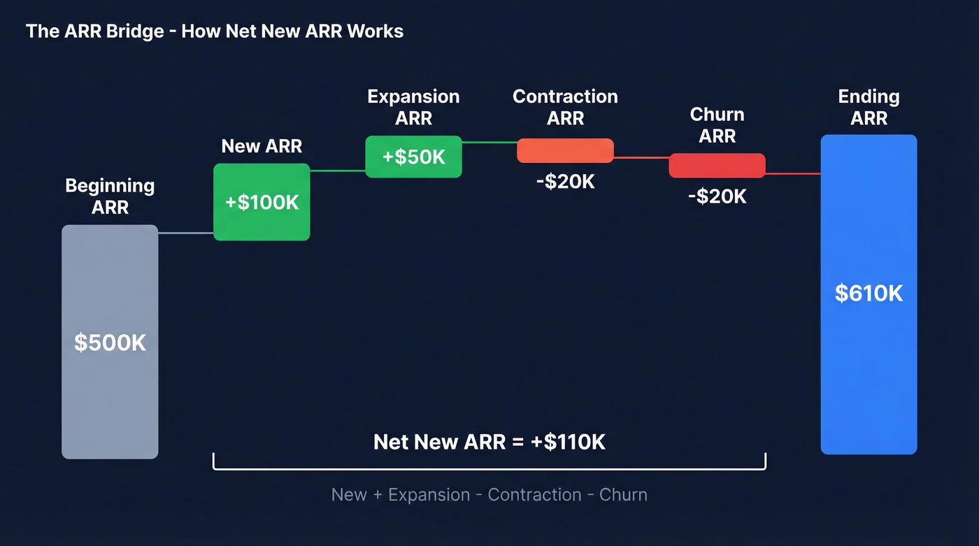 ARR bridge waterfall showing Net New ARR calculation