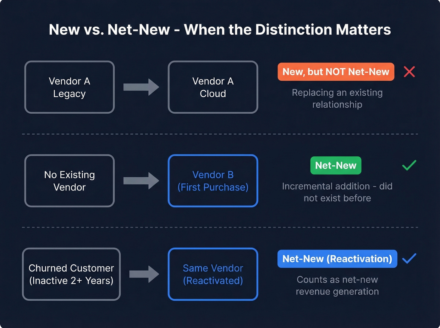 Visual distinction between new, net-new, and replacement
