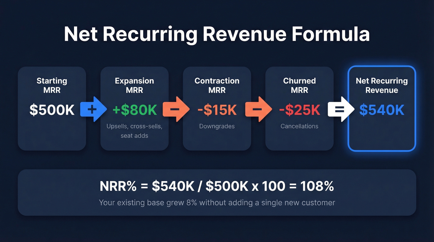 Net recurring revenue formula breakdown with example