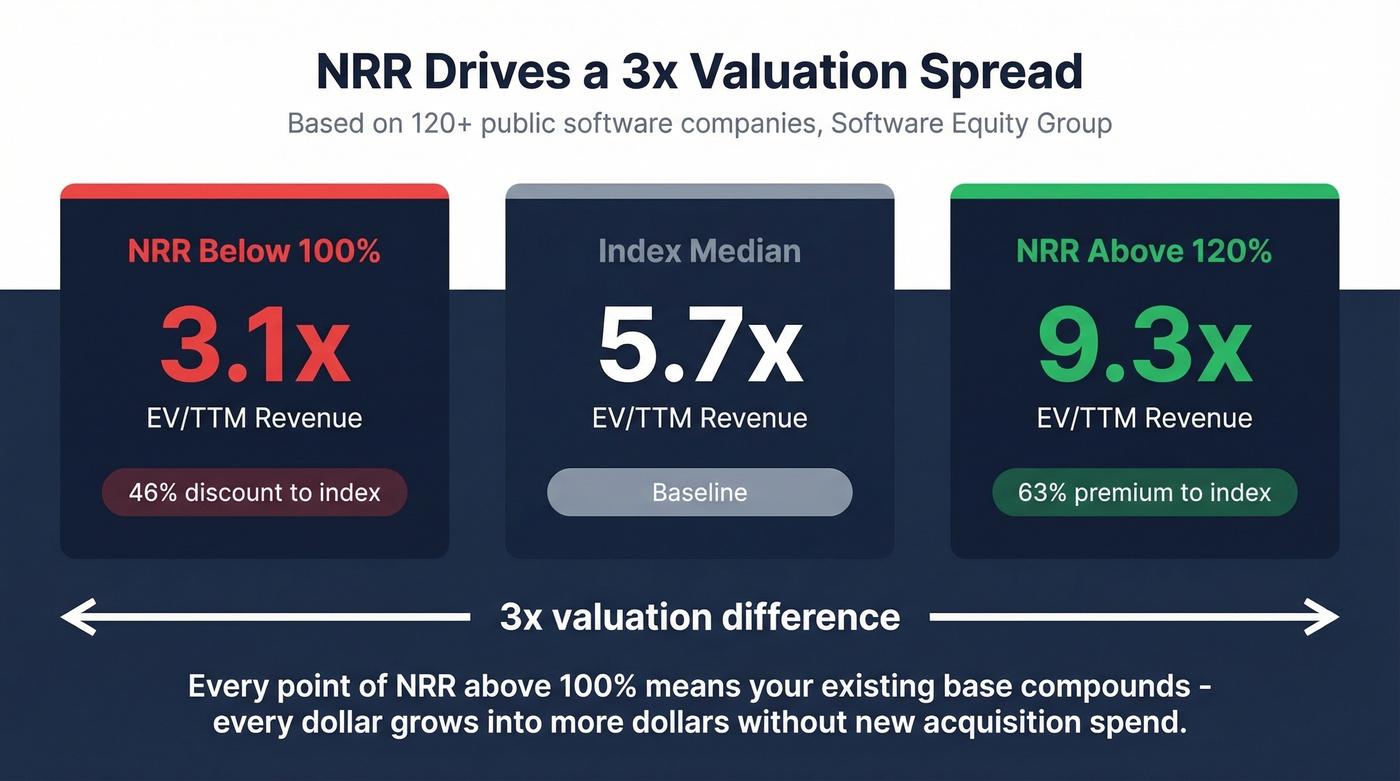 NRR impact on SaaS valuation multiples