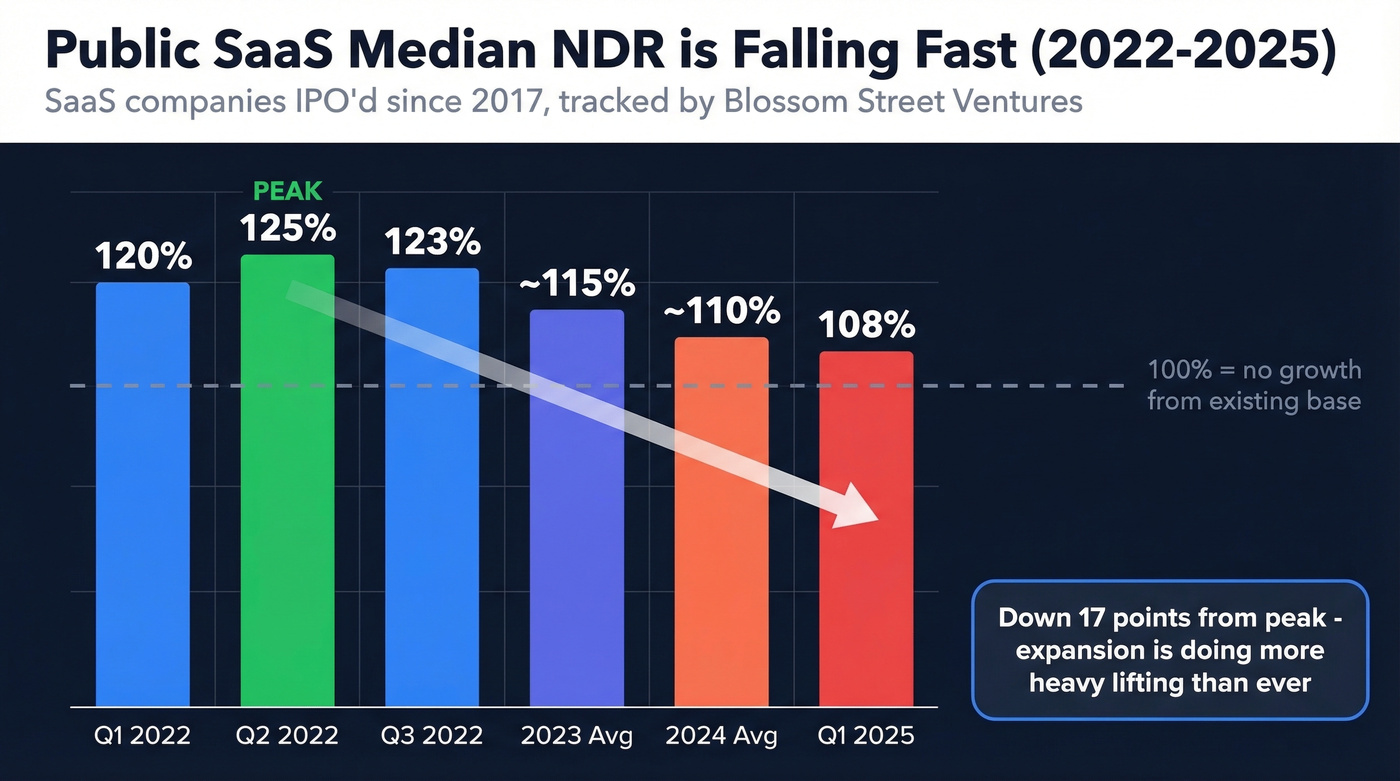 Public SaaS median NDR decline from 2022 to 2025