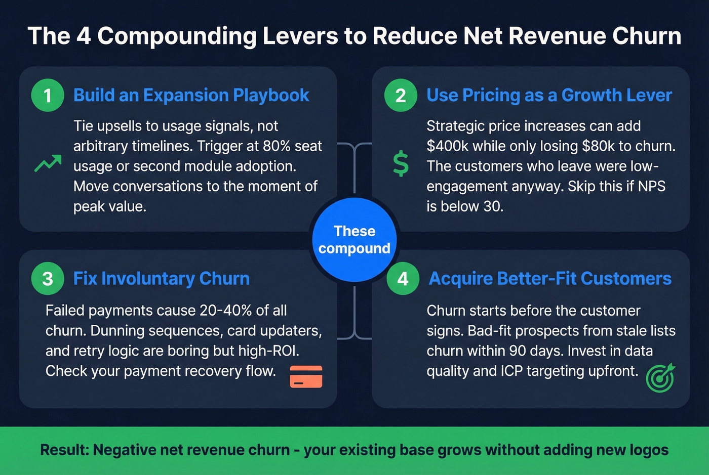 Four compounding levers to reduce net revenue churn