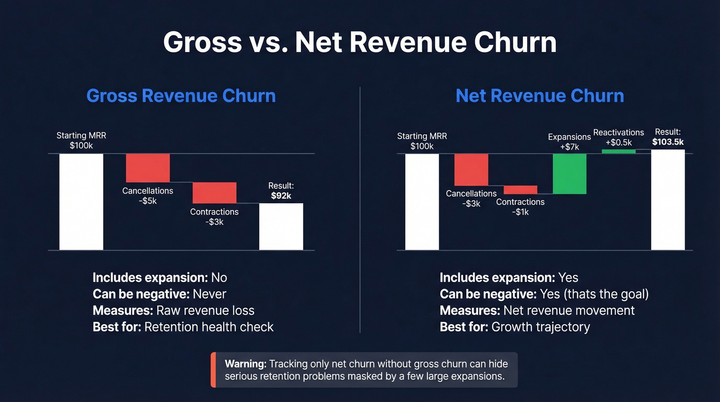 Gross vs net revenue churn side-by-side comparison