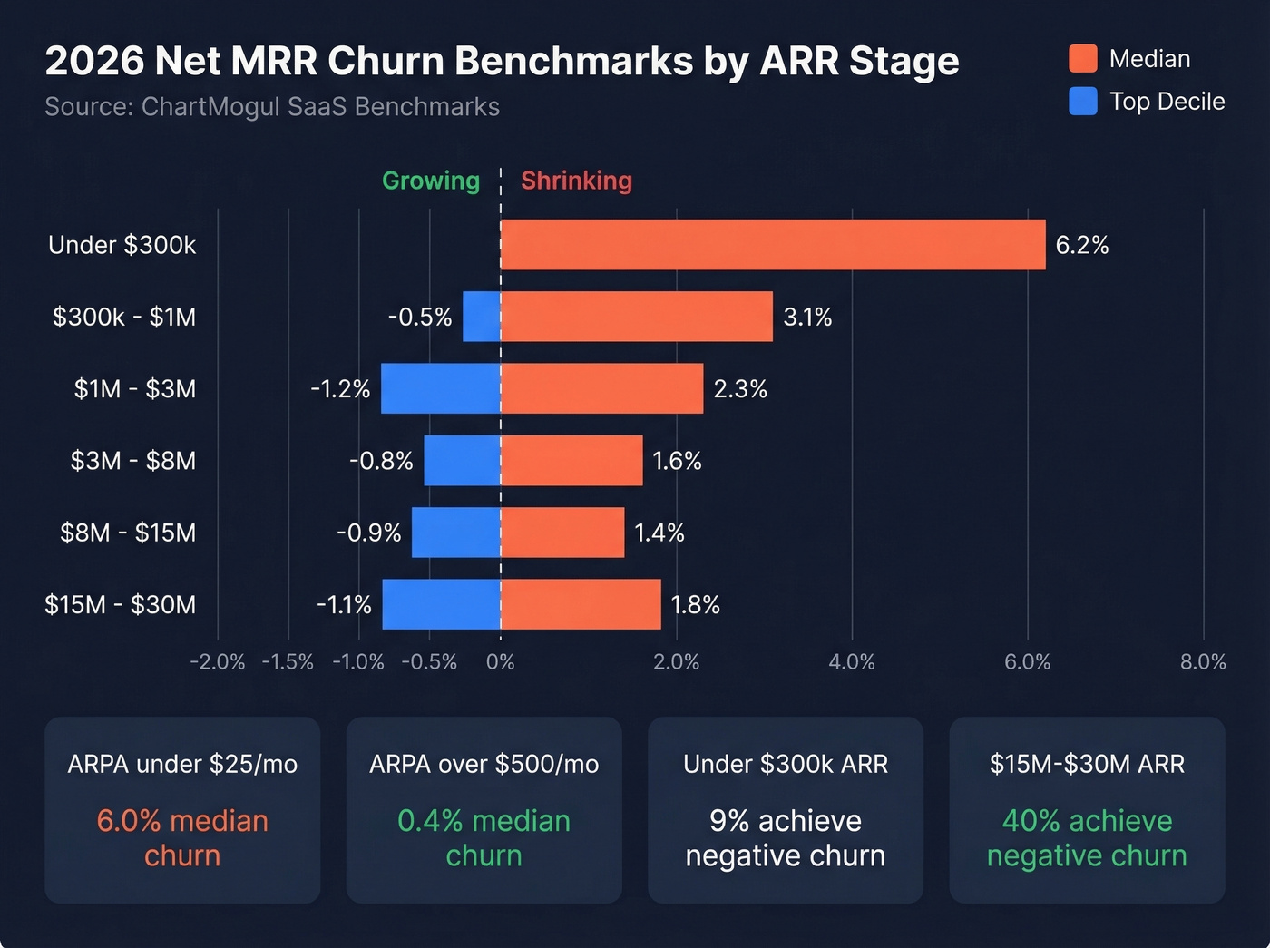 Net MRR churn benchmarks by ARR stage 2026