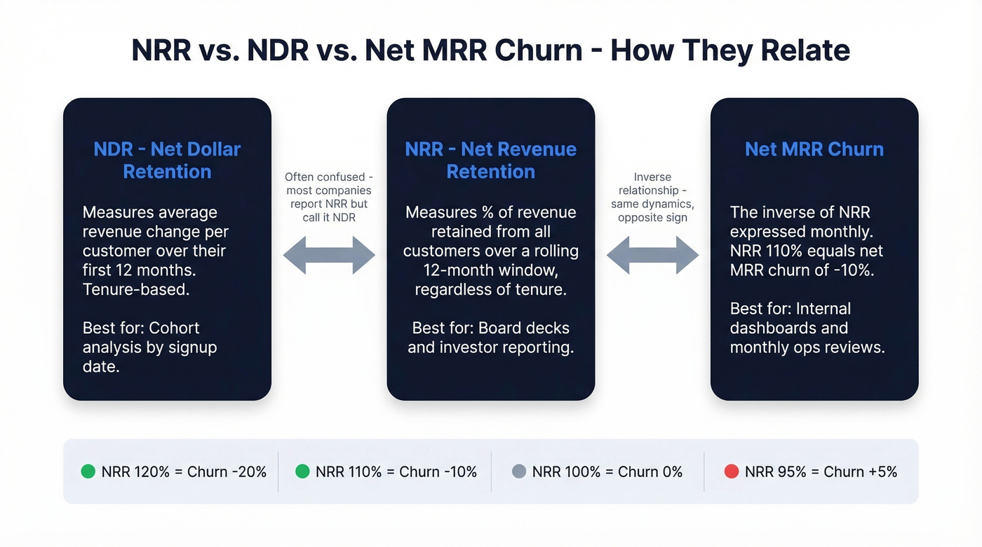 NRR NDR and net MRR churn relationship map