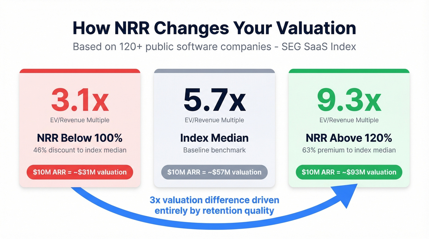 NRR impact on SaaS valuation multiples comparison