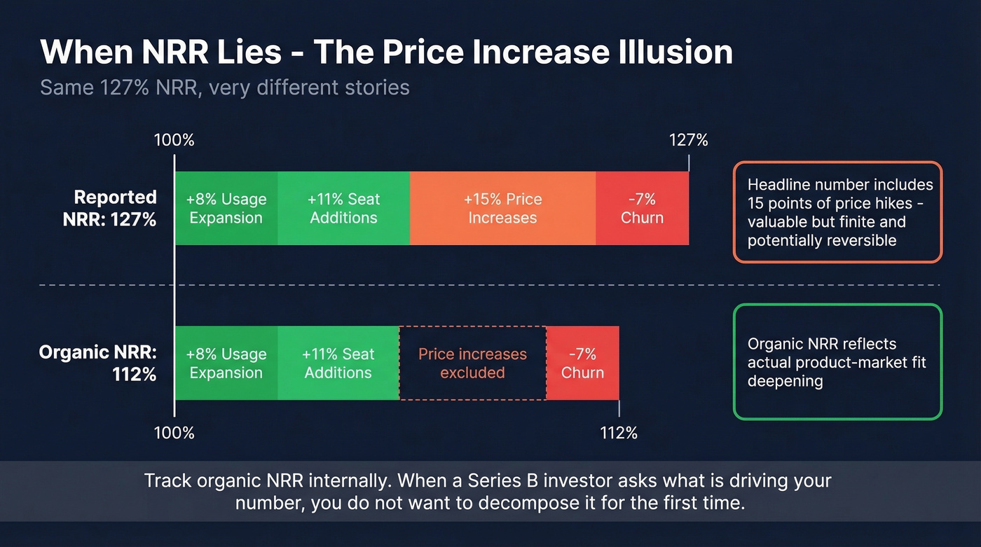 NRR decomposition showing organic vs price-driven retention