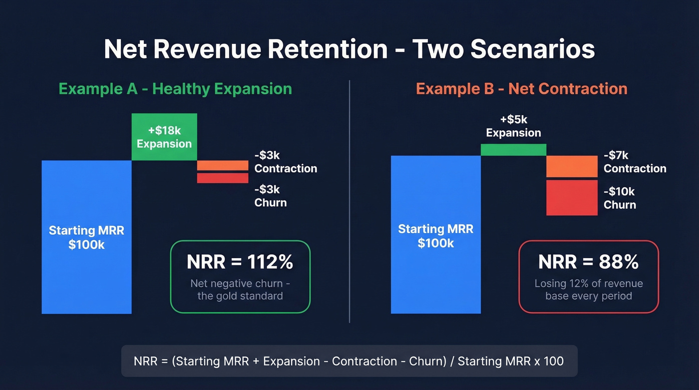 Two worked NRR calculation examples with visual breakdown