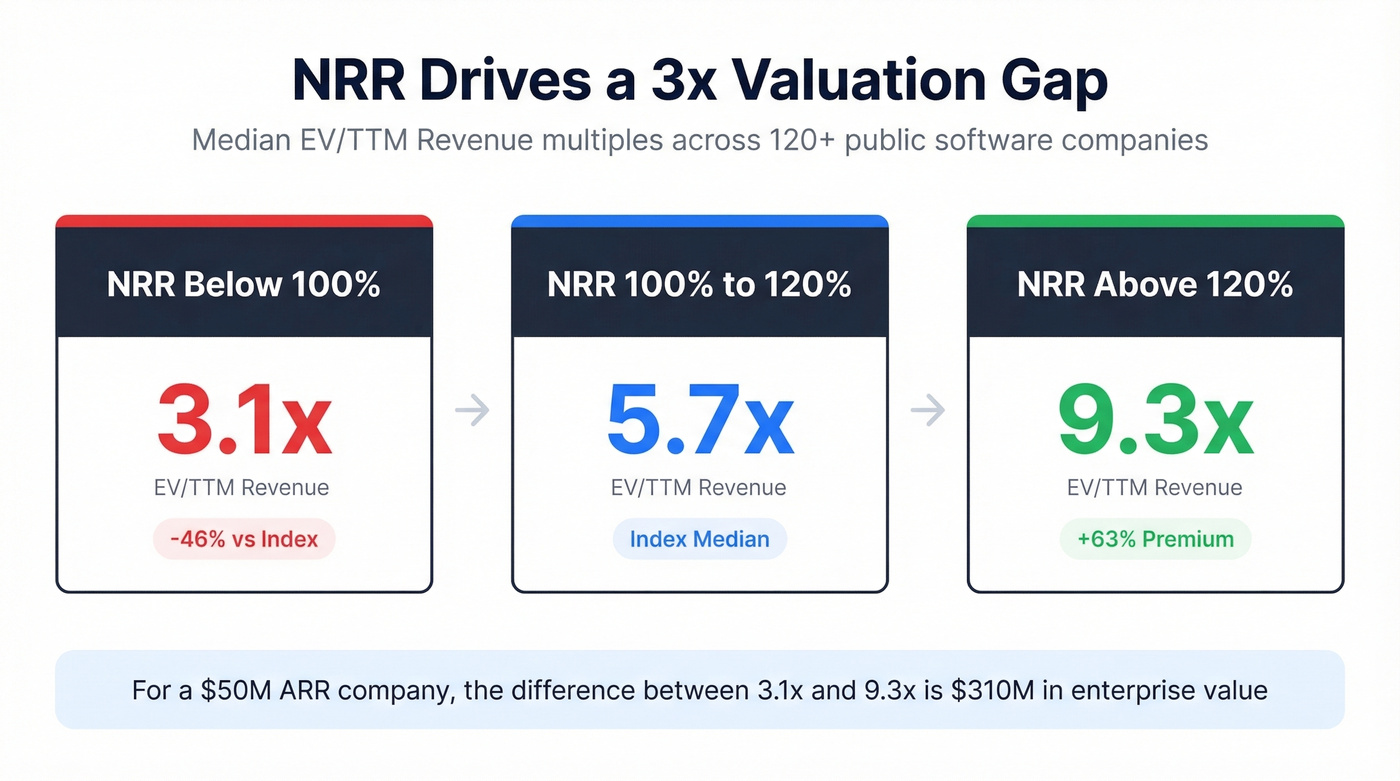 NRR brackets mapped to SaaS valuation multiples