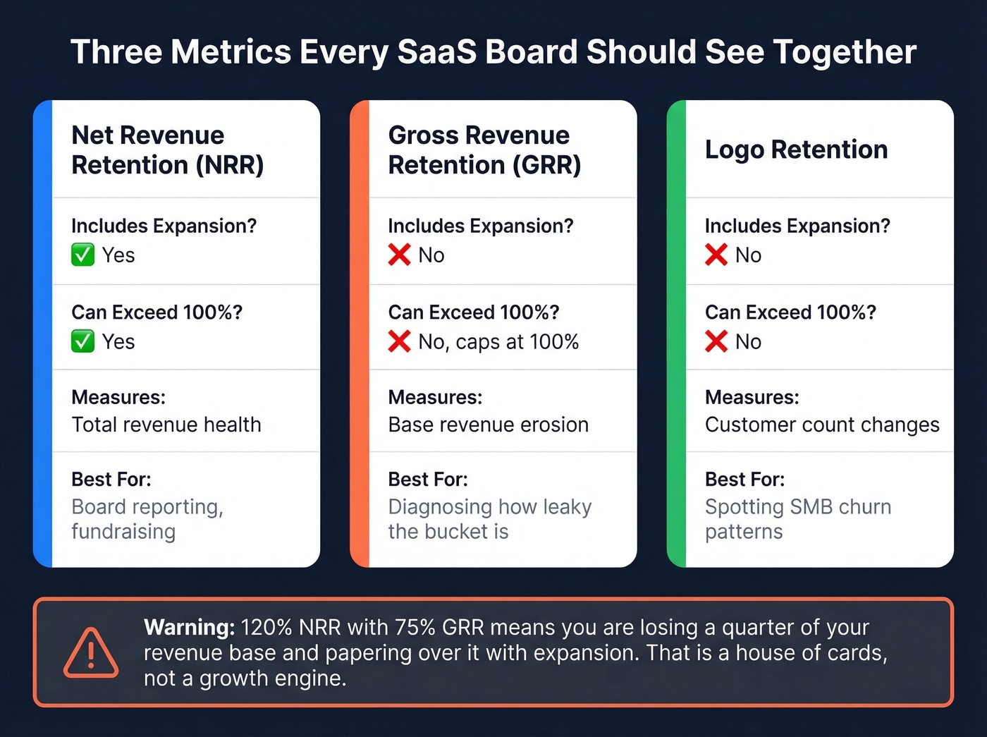 Comparison of NRR, GRR, and Logo Retention metrics