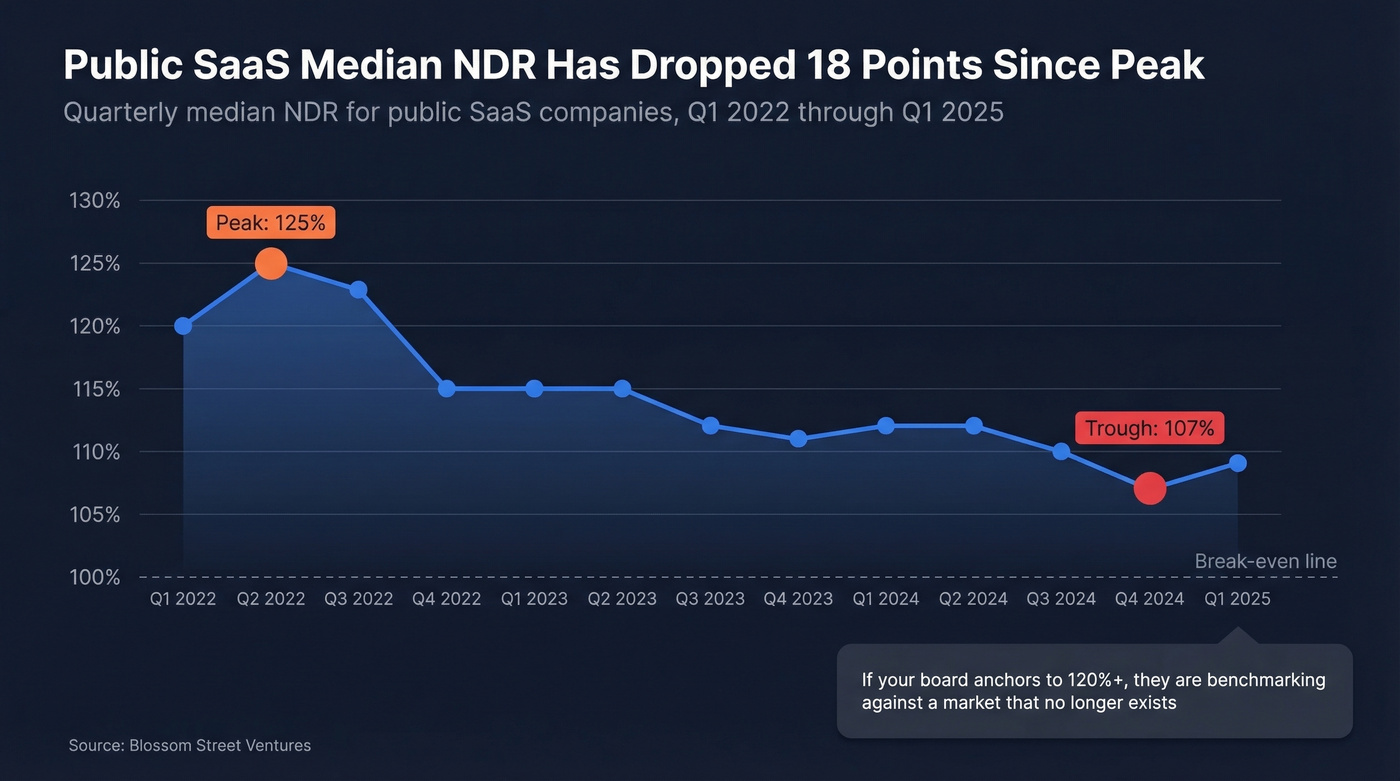 Public SaaS median NDR decline from 2022 to 2025