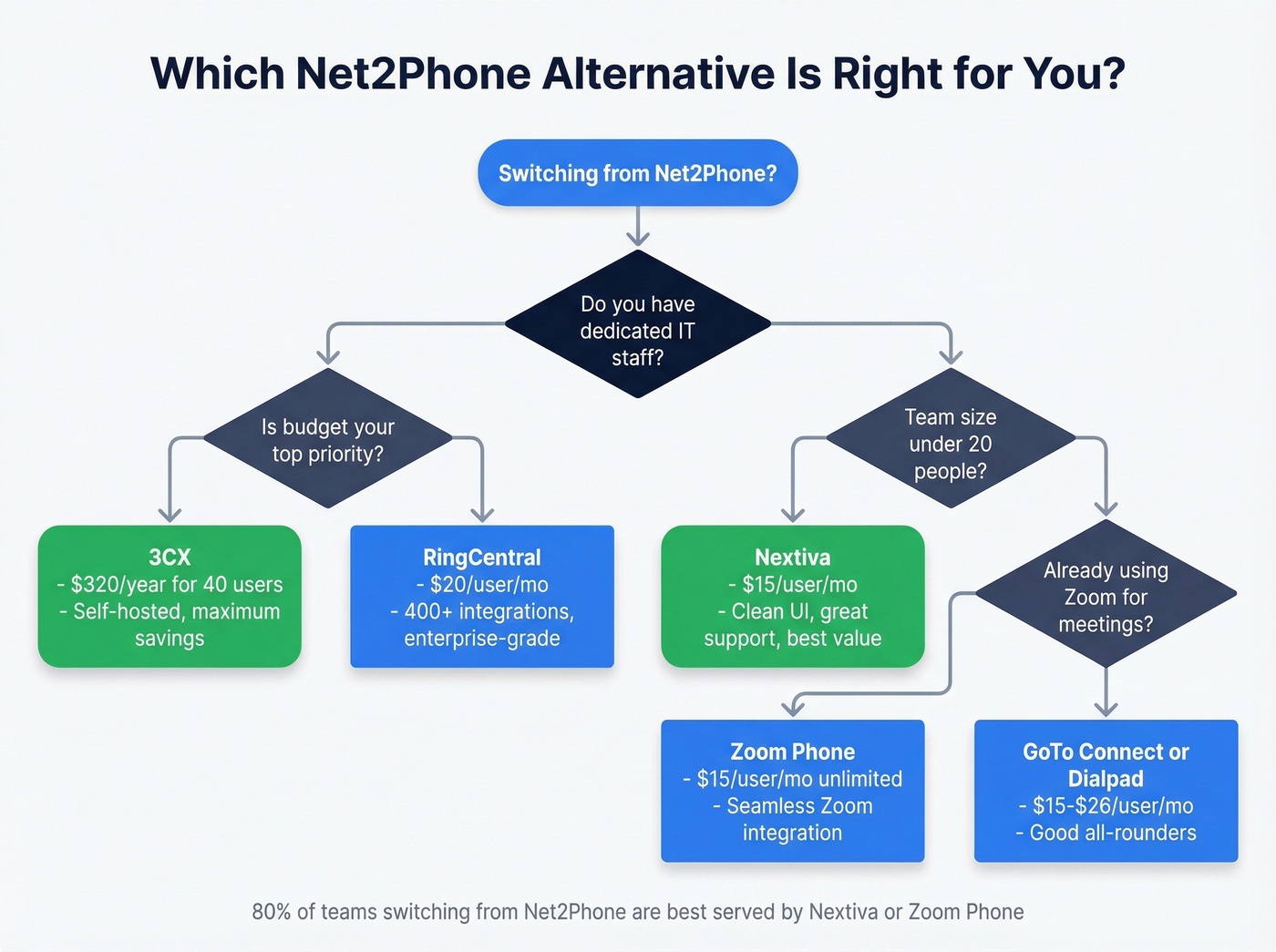 Decision flowchart for choosing the right Net2Phone alternative