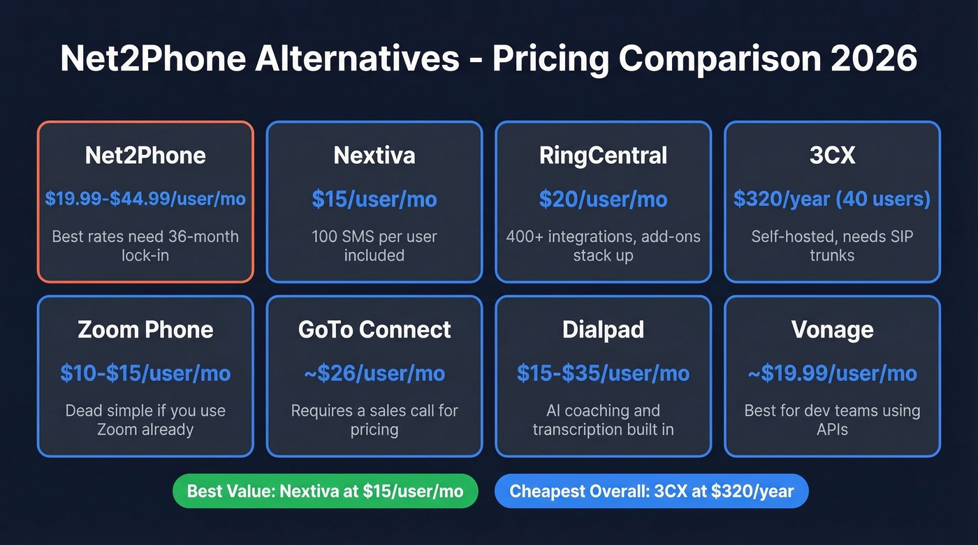 Net2Phone alternatives pricing comparison table with key details