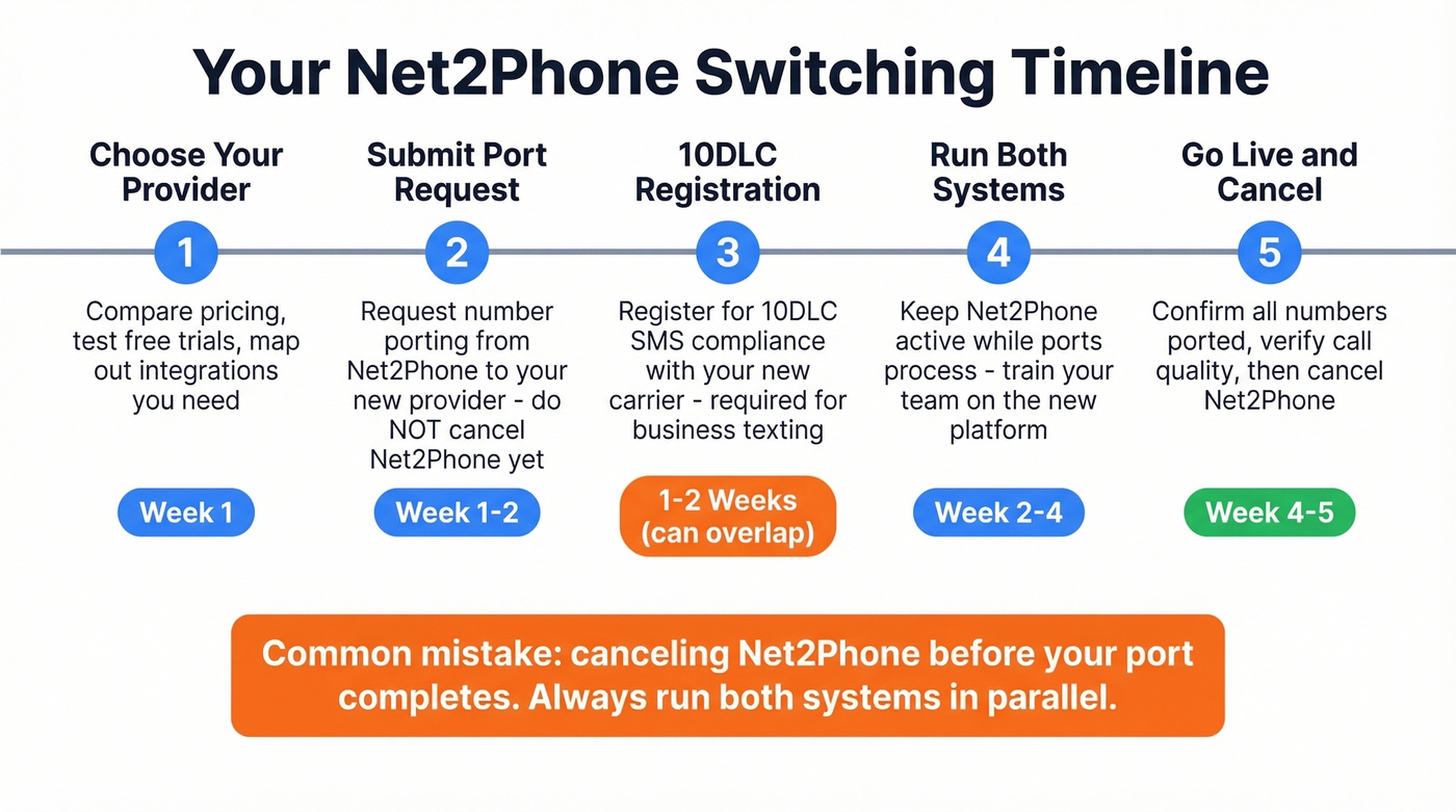 Timeline showing steps and duration for switching from Net2Phone