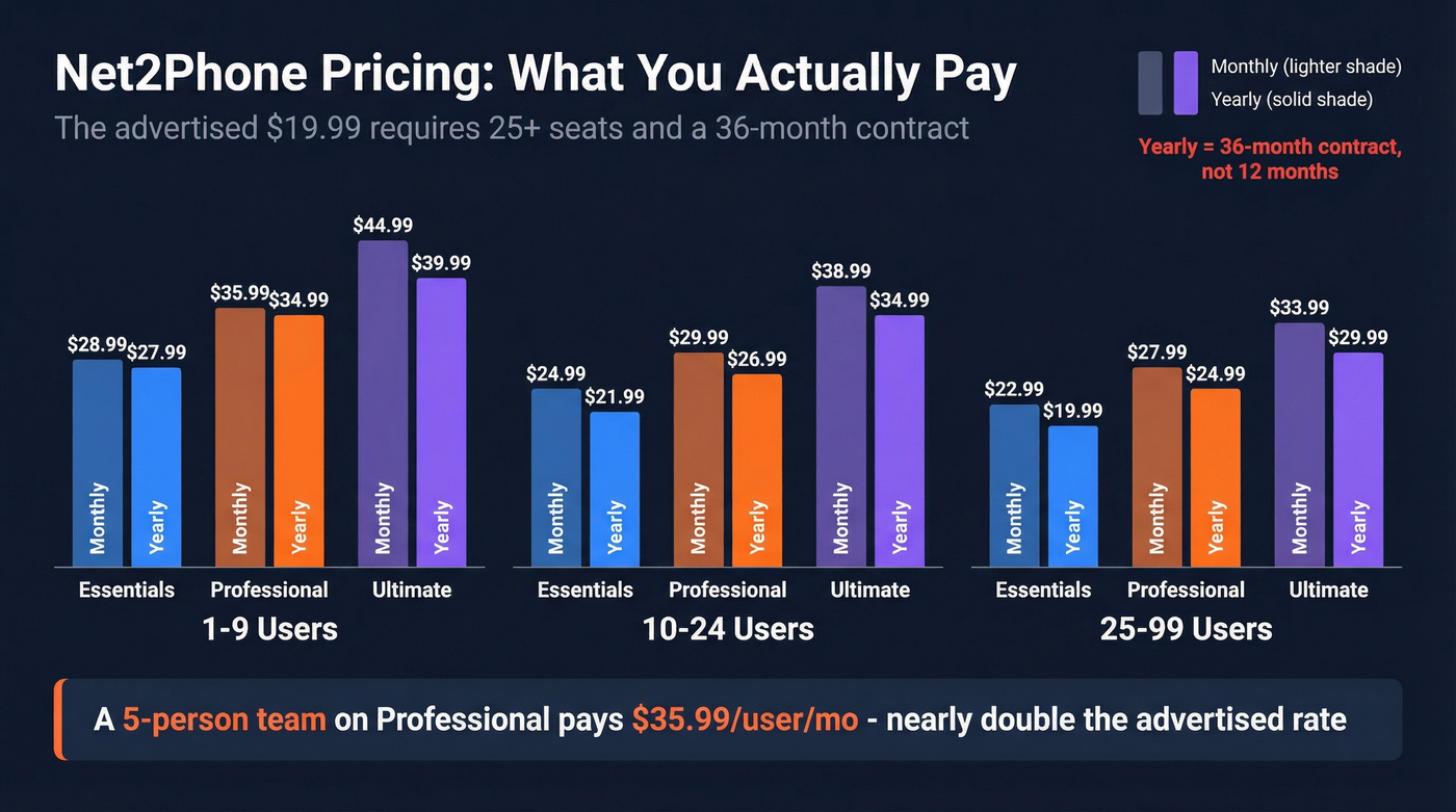 Net2Phone pricing comparison across team sizes and tiers