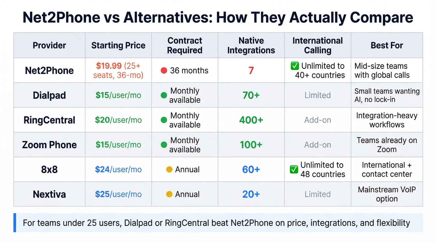 Net2Phone versus top alternatives feature and price comparison