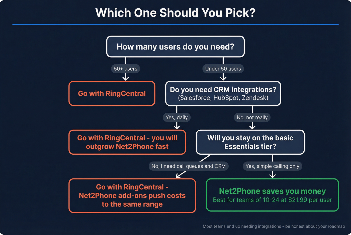 Decision flowchart for choosing Net2Phone or RingCentral
